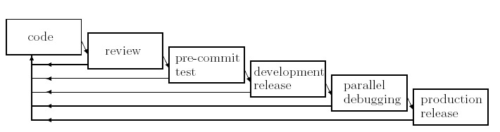 Change integration process